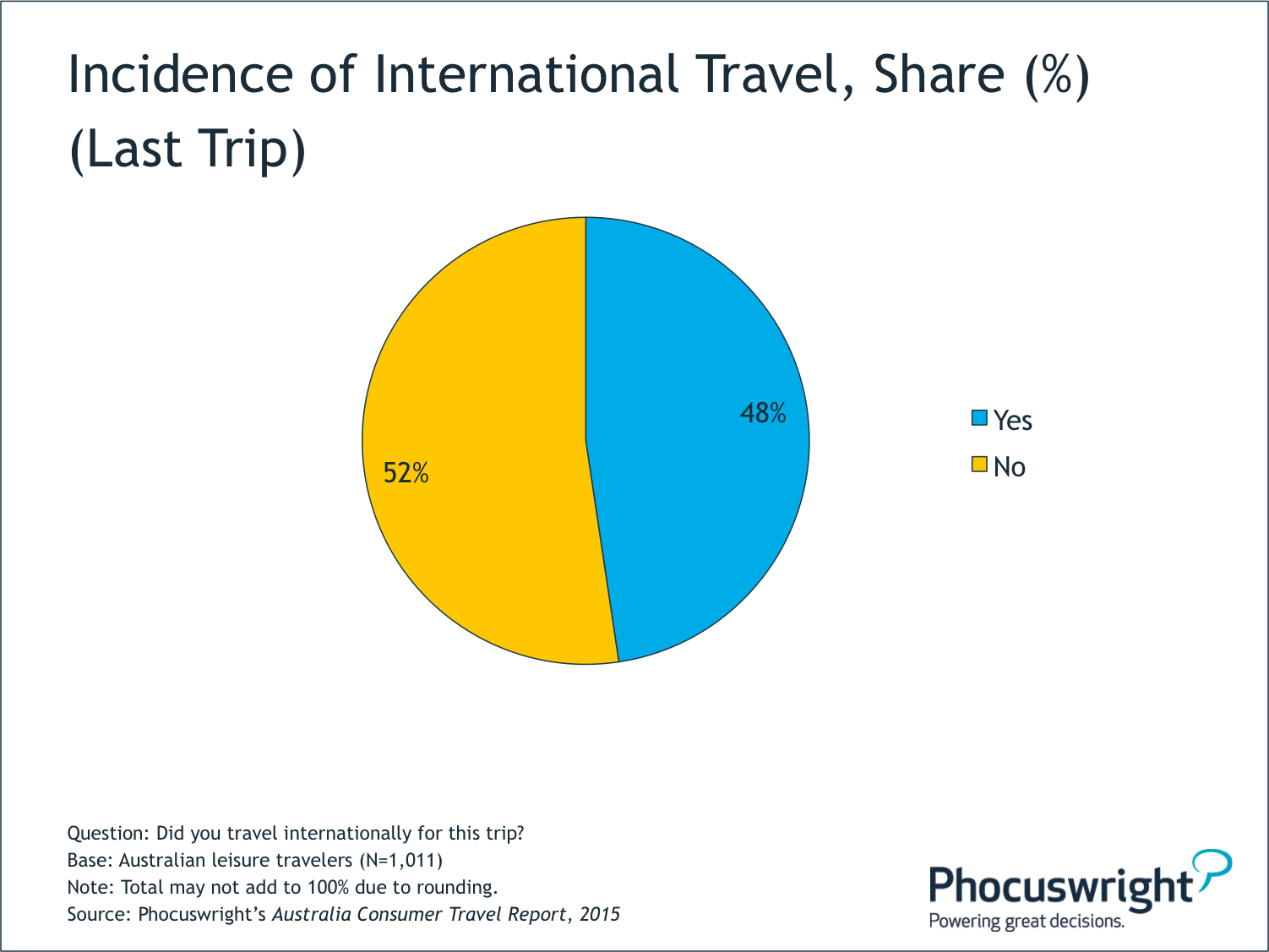 Australia Incidence of International Travel